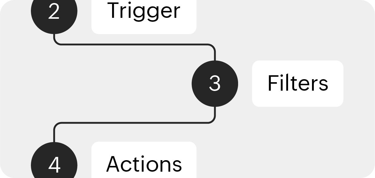 Automation workflow feature in  shows option to set triggers and filters for doing specific actions